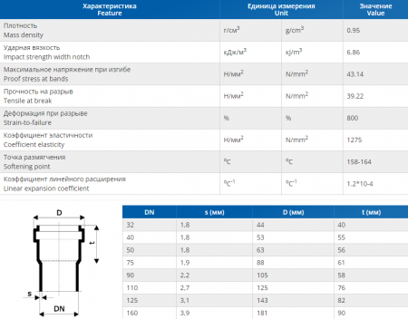 Труба D110 1500 мм Ostendorf