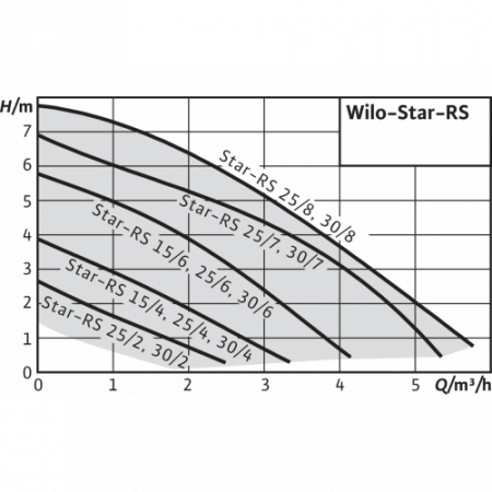 Насос циркуляционный WILO 25/7 Star-rs 180 мм