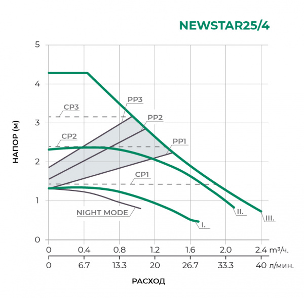 Насос циркуляционный PUMPMAN NewStar 25/4 180 мм